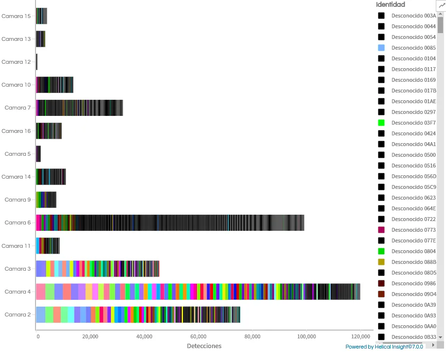 Modo Flujo total: comparativa de identidades por cámara con miles de identidades anónimas, cada una de un color