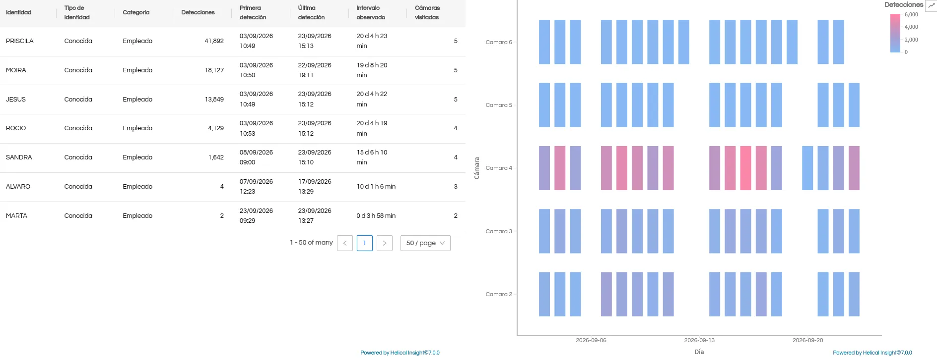 Dashboard de cosverID: tabla resumen de identidades conocidas con detecciones, primera y última detección, intervalo observado y cámaras visitadas, junto al mapa de calor global por cámara y día