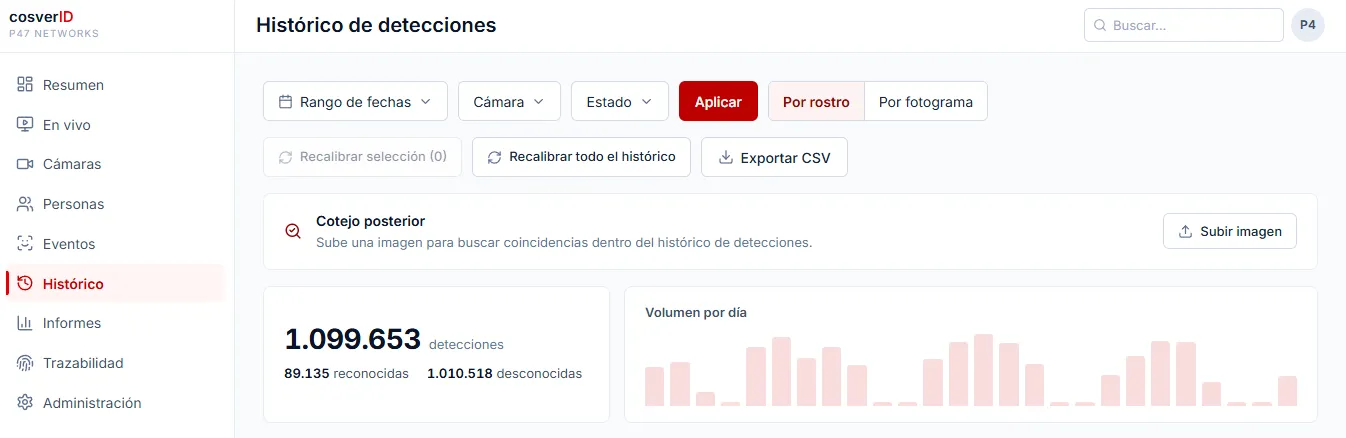 Histórico de detecciones de cosverID: 1.099.653 detecciones, 89.135 reconocidas y 1.010.518 desconocidas, volumen por día y cotejo posterior subiendo una imagen